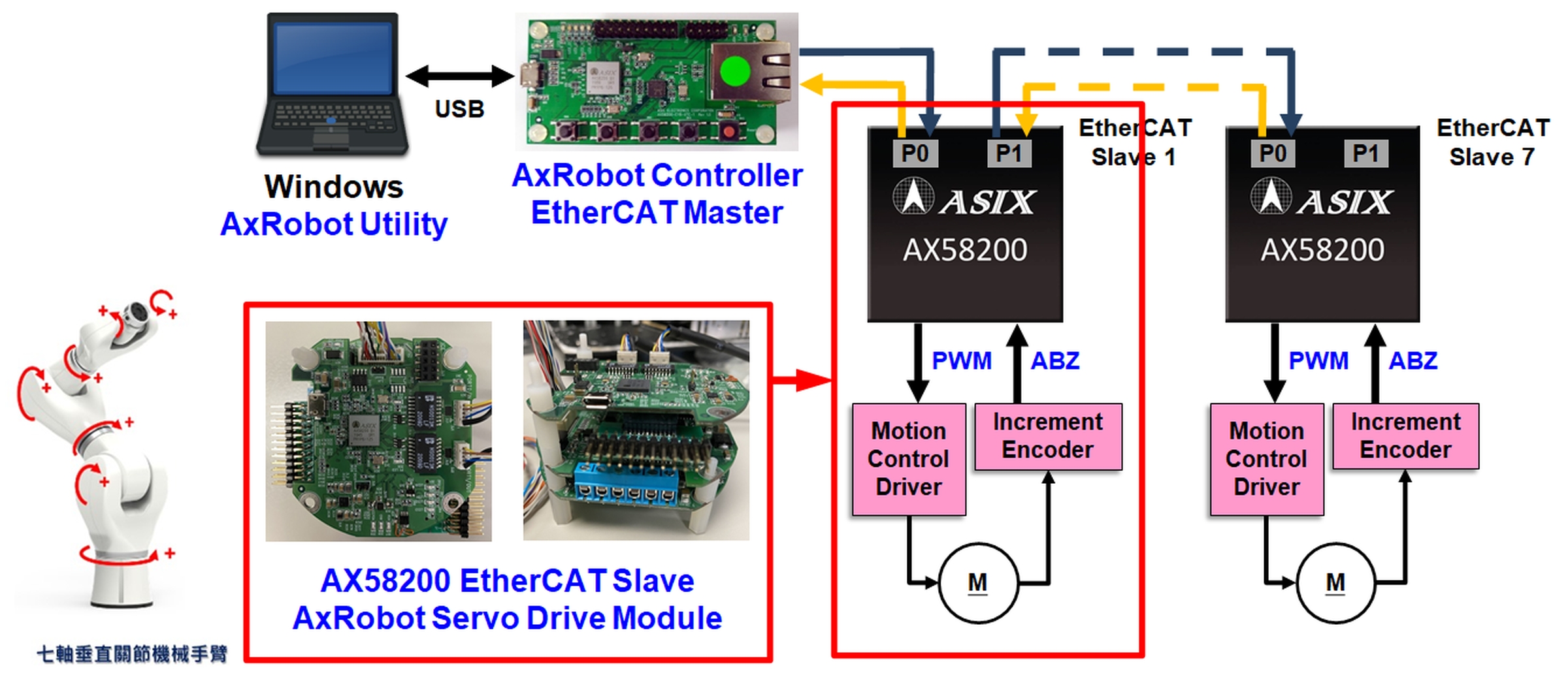 亞信推出最新AxRobot EtherCAT七軸助力控制機器手臂解決方案