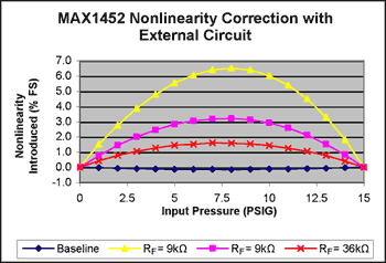 MAX1452非线性修正应用电路