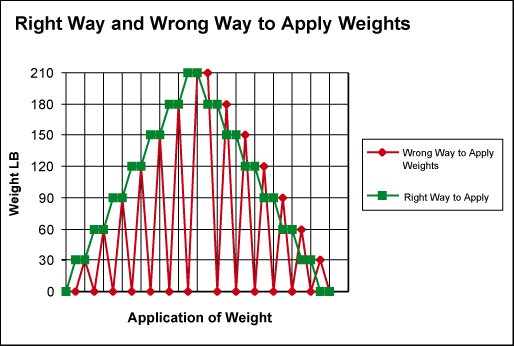 Calibration of Weight Sensors