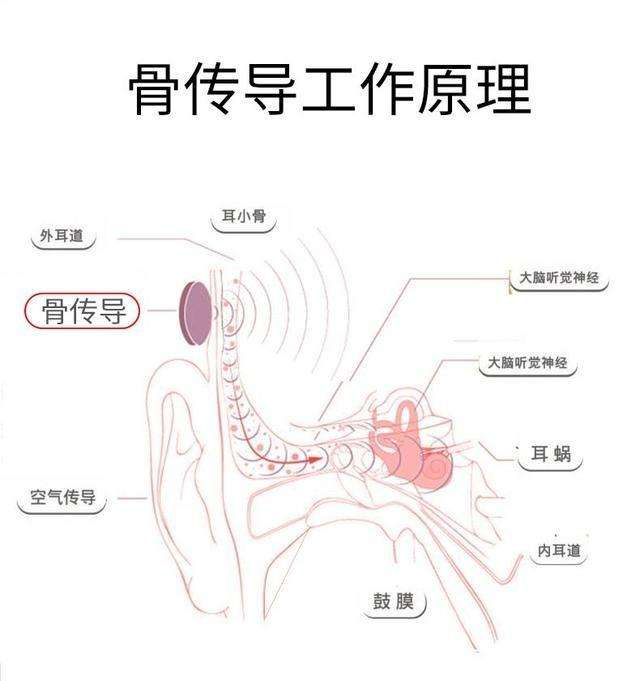 骨传导耳机怎么样，骨传导耳机的优点