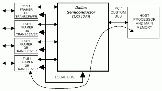 <b class='flag-5'>DS31256</b> HDLC控制器的配置步骤—桥接模式