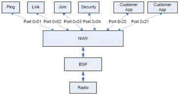 选择无线协议：802.15.4、ZigBee以及专有网络之间