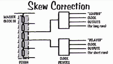 Skew Correction Using Delay Li