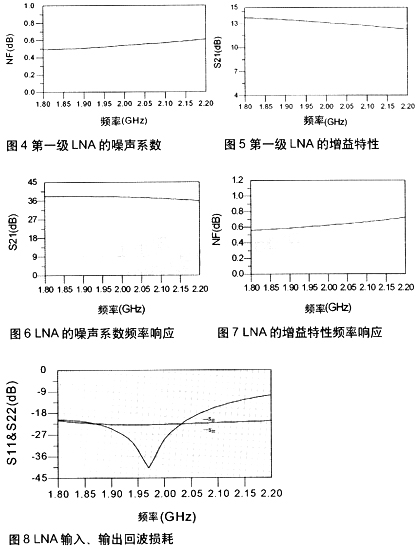 L波段低噪声放大器的设计