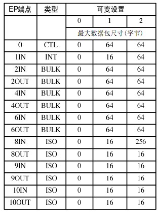 USB:具有優(yōu)良性價比的單臺儀器接口