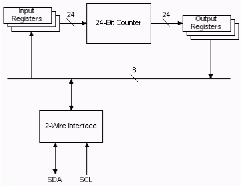 使用看门狗/报警计数器的DS1371和DS1374实时时钟-