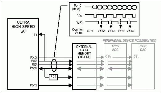 快速內(nèi)存?zhèn)鬏數(shù)某咚匍W存微控制器-Fast Memory T