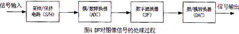 基于DSP的数字图像处理系统中的抗干扰设计