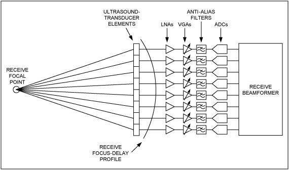 超聲接收機VGA輸出參考<b class='flag-5'>噪聲</b>和<b class='flag-5'>增益</b>的優化