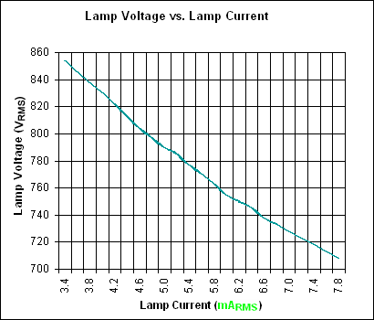 <b>CCFL</b>特性