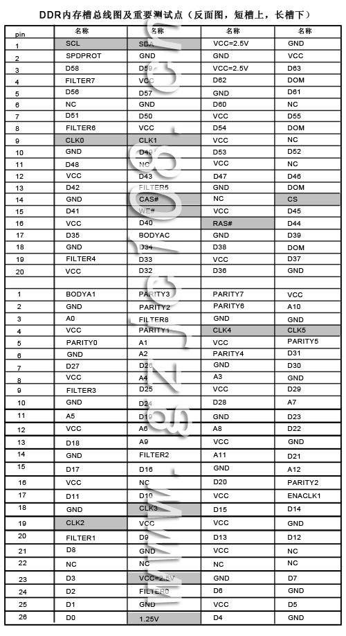 DDR內(nèi)存插槽及測試點(diǎn)