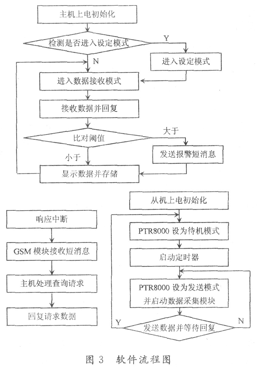 无线数据采集及远程监测系统的设计原理