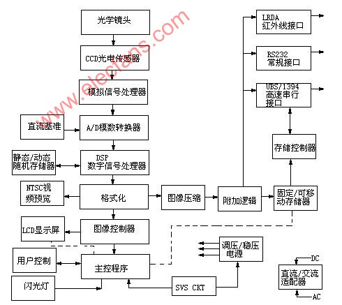 数码<b class='flag-5'>相机工作原理</b>图