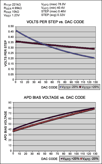 利用DS1841对数电阻优化雪崩光电二极管(APD)的偏置范