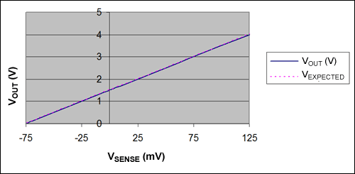 用兩個(gè)單向電流檢測放大器組成一個(gè)雙向電流檢測放大器