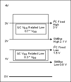 Comparing the I²C Bus to