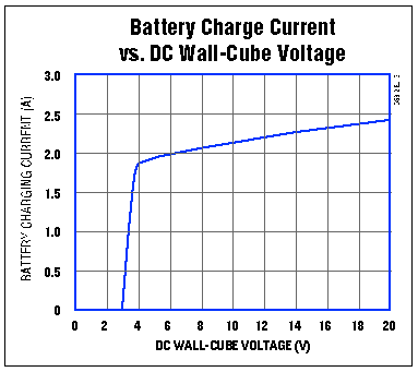 Switch-Mode Supply Charges Bat