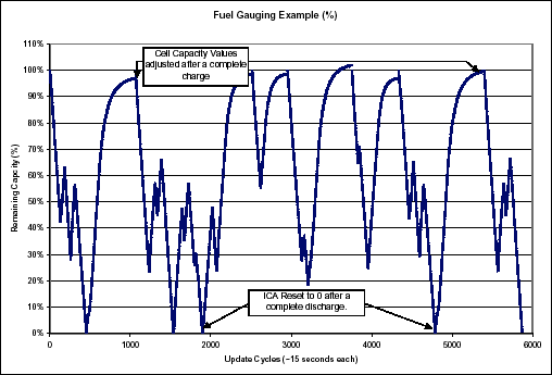 Lithium-Ion Cell Fuel Gauging