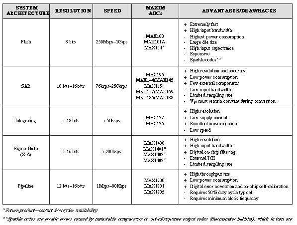 流水线模数转换器的时代-<b class='flag-5'>Pipeline</b> ADCs Come