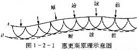 惠更斯原理,惠更斯原理示意图