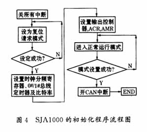 CAN總線在機車監控系統中的應用