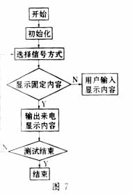 基于CMX860的來電顯示電話測試儀的設計