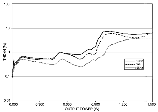 Class D Audio Amplifier Output