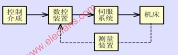 数控机床的组成