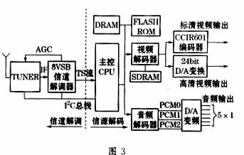 <b class='flag-5'>ATSC</b>制数字电视机顶盒研究