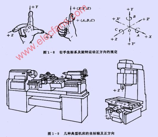 数控机床程序编制的有关规定