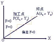 數控機床的工作原理