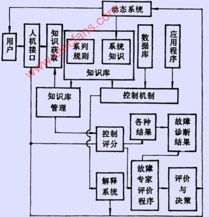 人工智能与数控机床故障诊断