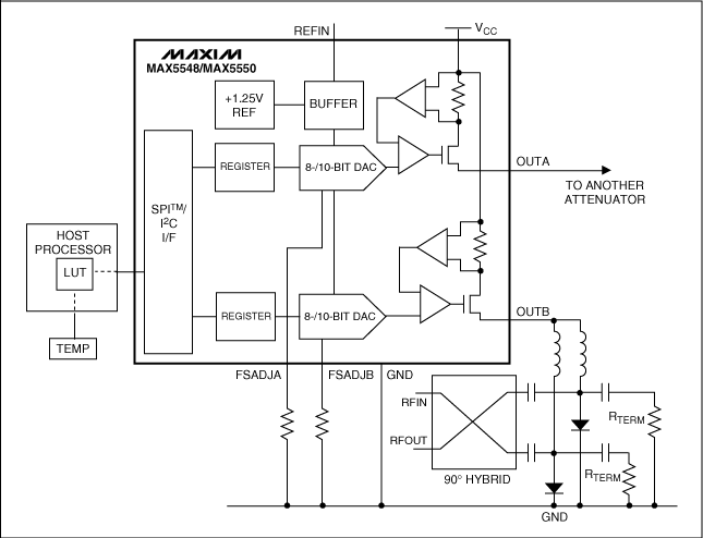 電流源DAC配合PIN二極管，提供RF衰減及溫度補償