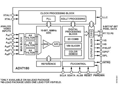 ADV7180 ―影像解码器 Video Decoder