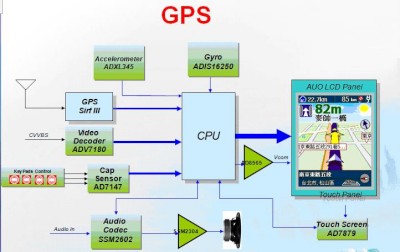 ADI推出一系列GPS解决方案