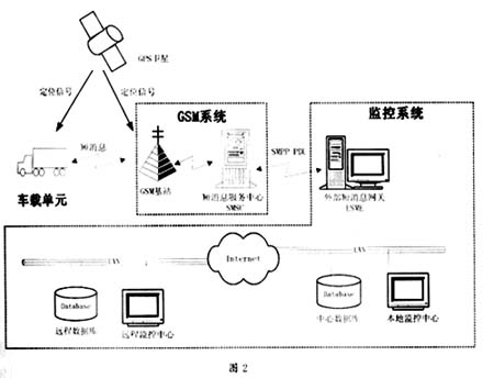 GPS-GSM车辆监控系统的分析与实现