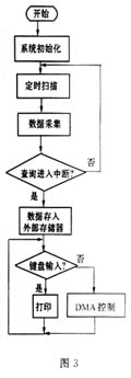 低功耗多功能肌电测量仪的设计