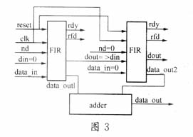 可级联FIR滤波器的IP设计及FPGA验证