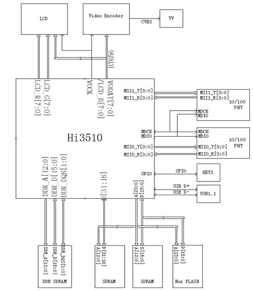 H.264音<b class='flag-5'>視頻</b><b class='flag-5'>編解碼</b>SoC<b class='flag-5'>芯片</b><b class='flag-5'>Hi3510</b>的原理和應用