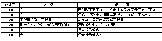 采用內存接液晶顯示模塊