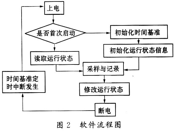 超低功耗低测量频率数据采集记录系统的设计