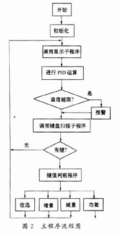 基于89C52单片机的具有通讯口的智能温控表