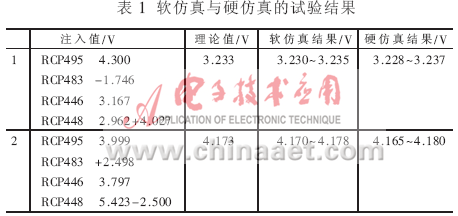 基于LabVIEW的SIP系统<b class='flag-5'>仿真的</b>设计与<b class='flag-5'>实现</b>