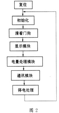 应用M68HC908LJ12设计单相复费率电能表?