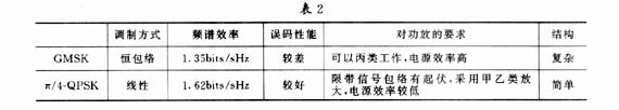 π／<b class='flag-5'>4-QPSK</b><b class='flag-5'>调制</b>方式及其与GSMK<b class='flag-5'>调制</b>方式的比较