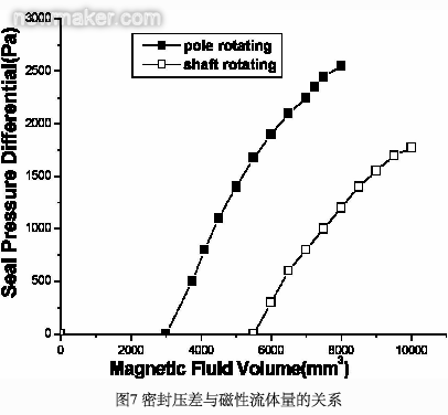 磁性流体密封能力的数值计算分析
