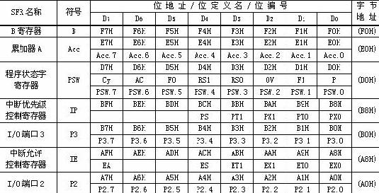 <b class='flag-5'>单片机</b>教程七:<b class='flag-5'>单片机</b>的特殊<b class='flag-5'>功能</b><b class='flag-5'>寄存器</b>