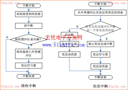 汽车ECU标定系统CAN驱动模块的实现