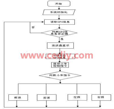 GPS車輛衛(wèi)星定位模擬系統(tǒng)設(shè)計