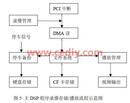 一種新的車載數(shù)字硬盤錄像機的設計方案